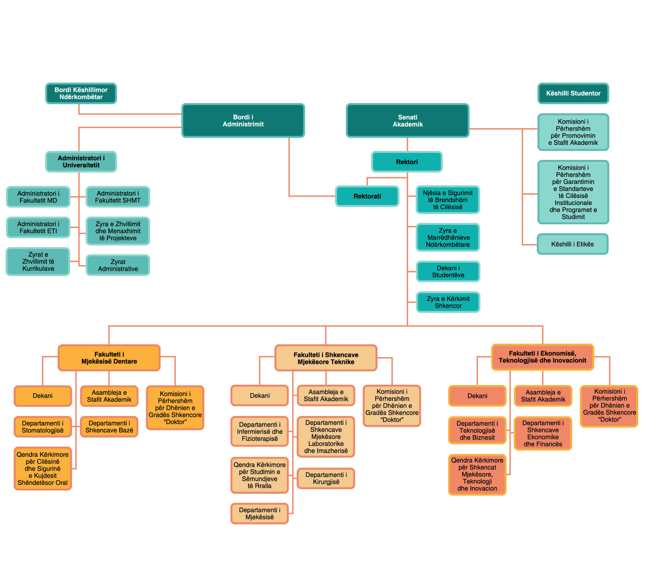 Organizational Chart